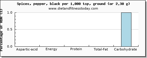 aspartic acid and nutritional content in pepper